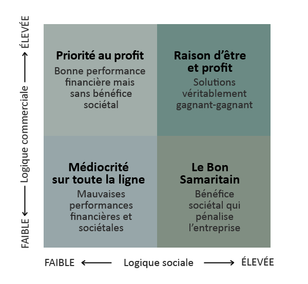 Schéma Logique commerciale et  logique socaile
